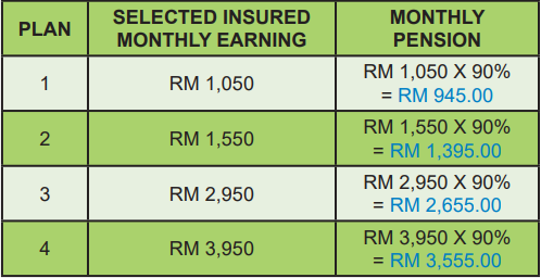 socso dependant's benefit